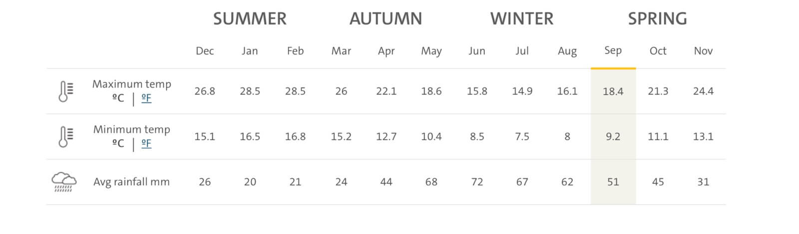 South Australia average weather forecast